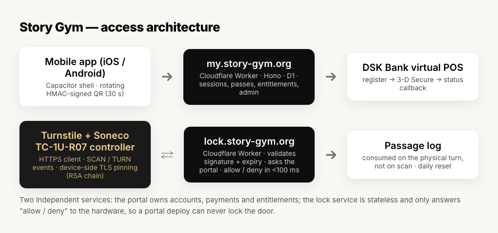 Архитектура на достъпа в Story Gym - приложение, портал, lock услуга, контролер на турникета и банка